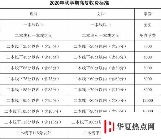 2020毛坦廠中學復讀班收費標準