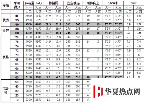 大學生體測標準評分表