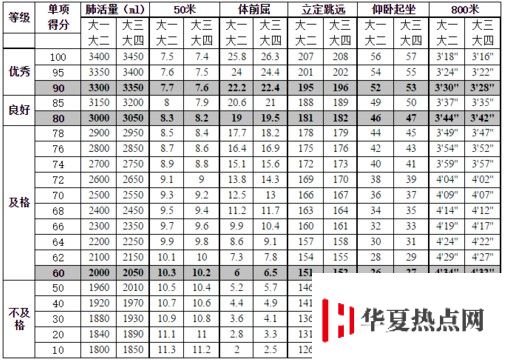 大學生體測標準評分表