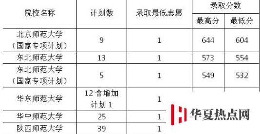免費師范生分數線