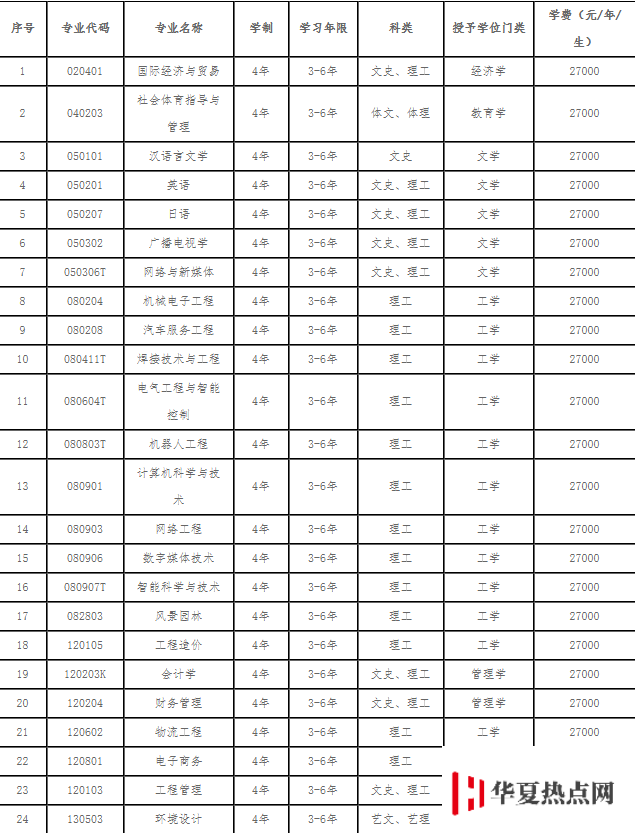 遼寧理工學院學費各專業收費標準