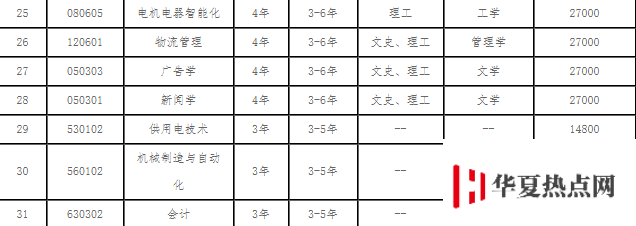 遼寧理工學院學費各專業收費標準