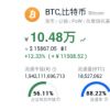 比特幣漲破10萬元年內價格翻4倍