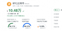 比特幣漲破10萬元年內價格翻4倍