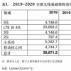 大中華地區在5G發展方面處于世界領先地位