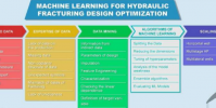 科學家使用機器學習來優化油井的水力壓裂設計