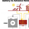 科學家開發出更好的氧化還原液流電池