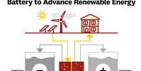 科學家開發出更好的氧化還原液流電池