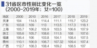31省份性別比盤點四川是唯一女多男少的地區