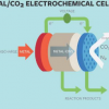 科學家轉換二氧化碳發電