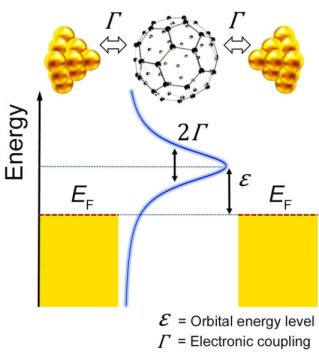 跨越金屬分子界面：觀察單分子量表的波動