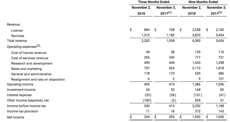VMware Q3營收達到22億美元超過預期