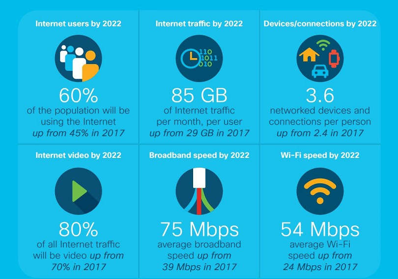 2022年的互聯網使用情況