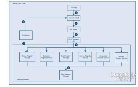 Kubernetes etcd數據項目加入CNCF
