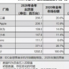 vivo 2020年最顯著的變化之一