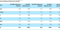Canalys發布2020年第四季度智能手機市場報告