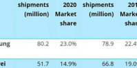 小米手機出貨量約為4710萬臺市場份額為13.5%