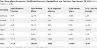 IDC公布了2020年第三季度全球智能手機出貨情況