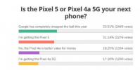 這些用戶認為Pixel 5的價格太昂貴了