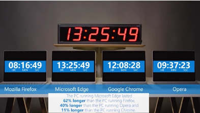微軟重現谷歌的電池壽命測試以顯示Edge擊敗Chrome Firefox和Opera