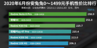 安兔兔公布了2020年6月份Android手機性價比排行榜