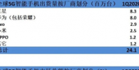 Strategy Analytics發布了最新報告