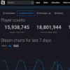 科技動態:Steam打破了1880萬玩家的并發用戶記錄
