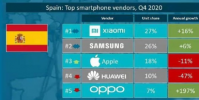小米以27%的市場占有率位居西班牙第一
