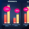 超快的PCIe5.0SSD原型達到14000MB的順序讀取速度