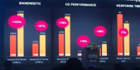 超快的PCIe5.0SSD原型達到14000MB的順序讀取速度