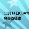 11月14日CBA常規賽戰報：大心臟王清銘拿下19分帶領青島擊敗福建