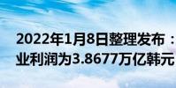 2022年1月8日整理發布:LG電子2021年營業利潤為3.8677萬億韓元