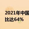 2021年中國折疊屏手機銷量市場份額華為占比達64%