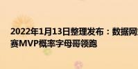 2022年1月13日整理發布:數據網站發布了最新NBA常規賽MVP概率字母哥領跑
