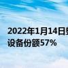 2022年1月14日整理發布：iPadOS 15的比例則更低四年內設備份額57%