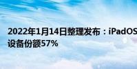 2022年1月14日整理發布:iPadOS 15的比例則更低四年內設備份額57%