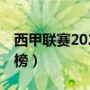 西甲聯賽2020-2021（2021/2022西甲助攻榜）