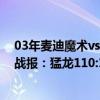 03年麥迪魔術vs猛龍29分（2021-2022NBA常規賽10.30戰報：猛龍110:109以1分之差險勝魔術）