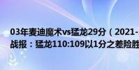 03年麥迪魔術vs猛龍29分(2021-2022NBA常規賽10.30戰報:猛龍110:109以1分之差險勝魔術)
