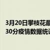 3月20日攀枝花最新疫情消息通報-攀枝花截至3月20日19時30分疫情數據統計情況