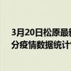 3月20日松原最新疫情消息通報-松原截至3月20日22時15分疫情數據統計情況