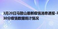3月20日馬鞍山最新疫情消息通報-馬鞍山截至3月20日18時30分疫情數據統計情況