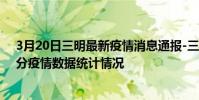 3月20日三明最新疫情消息通報-三明截至3月20日22時31分疫情數據統計情況