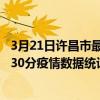 3月21日許昌市最新疫情消息通報-許昌市截至3月21日16時30分疫情數據統計情況