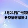 3月21日廣州最新疫情消息通報-廣州截至3月21日13時31分疫情數據統計情況