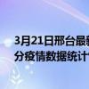 3月21日邢臺最新疫情消息通報-邢臺截至3月21日04時30分疫情數據統計情況