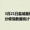 3月21日鹽城最新疫情消息通報-鹽城截至3月21日00時01分疫情數據統計情況