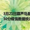 3月21日葫蘆島最新疫情消息通報-葫蘆島截至3月21日06時30分疫情數據統計情況