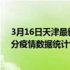 3月16日天津最新疫情消息通報-天津截至3月16日08時41分疫情數據統計情況