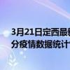 3月21日定西最新疫情消息通報-定西截至3月21日09時35分疫情數據統計情況